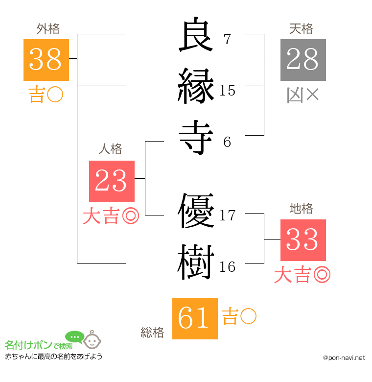 良縁寺 優樹さんの姓名判断結果