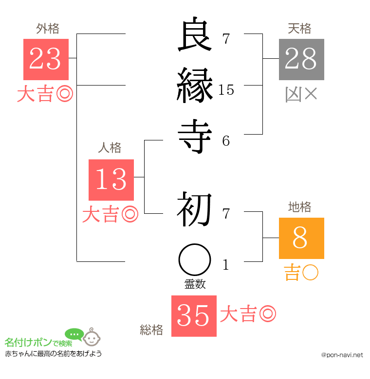良縁寺 初さんの姓名判断結果