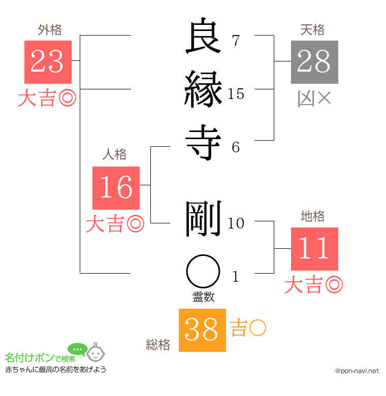 良縁寺 剛さんの姓名判断結果