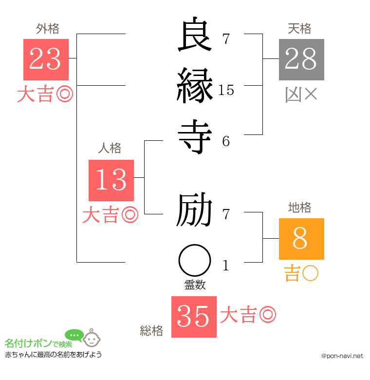 良縁寺 励さんの姓名判断結果