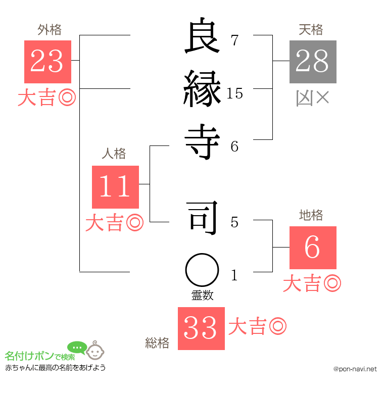 良縁寺 司さんの姓名判断結果