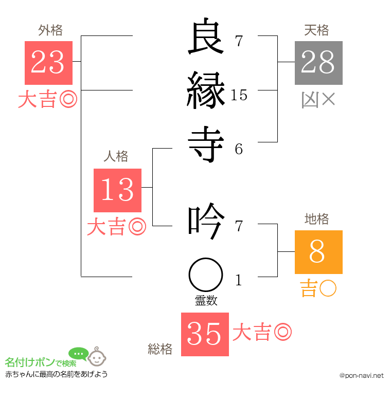 良縁寺 吟さんの姓名判断結果