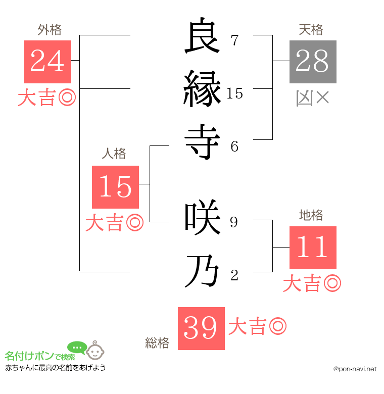 良縁寺 咲乃さんの姓名判断結果
