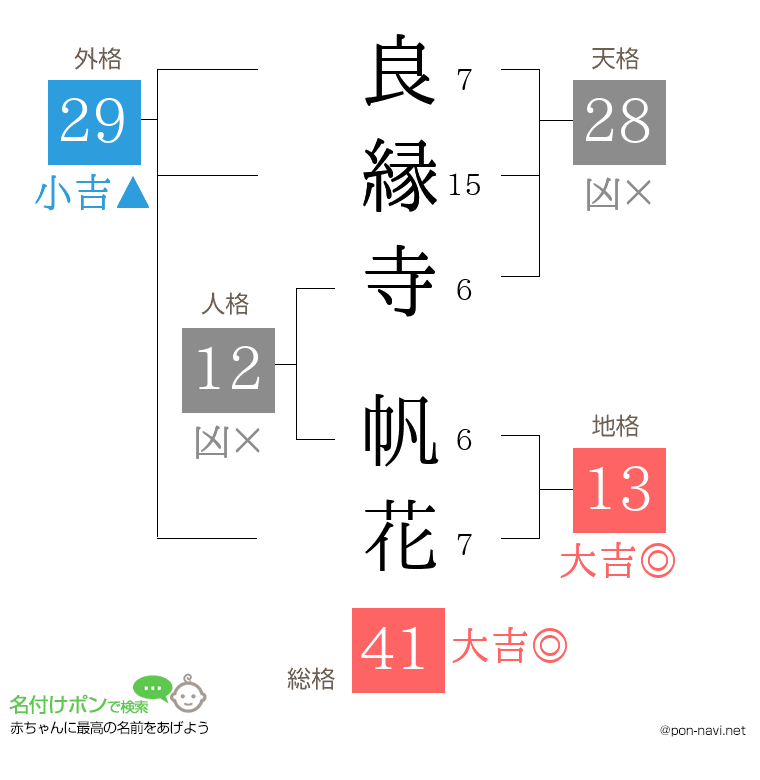 良縁寺 帆花さんの姓名判断結果