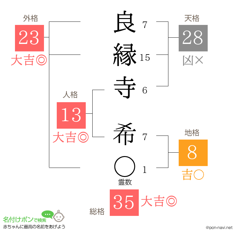良縁寺 希さんの姓名判断結果