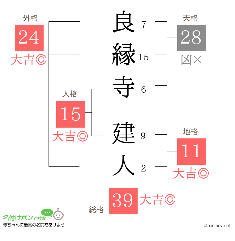 良縁寺 建人さんの姓名判断結果