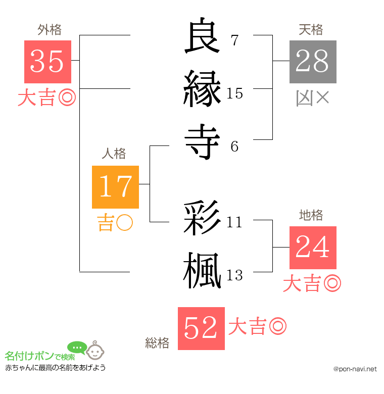 良縁寺 彩楓さんの姓名判断結果