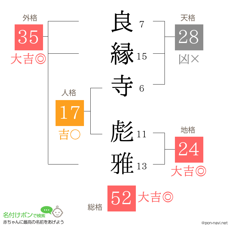 良縁寺 彪雅さんの姓名判断結果