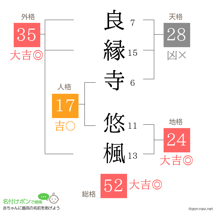 良縁寺 悠楓さんの姓名判断結果