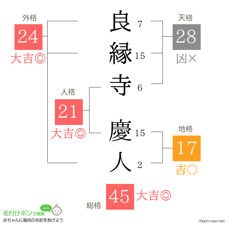 良縁寺 慶人さんの姓名判断結果