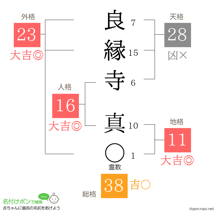良縁寺 真さんの姓名判断結果