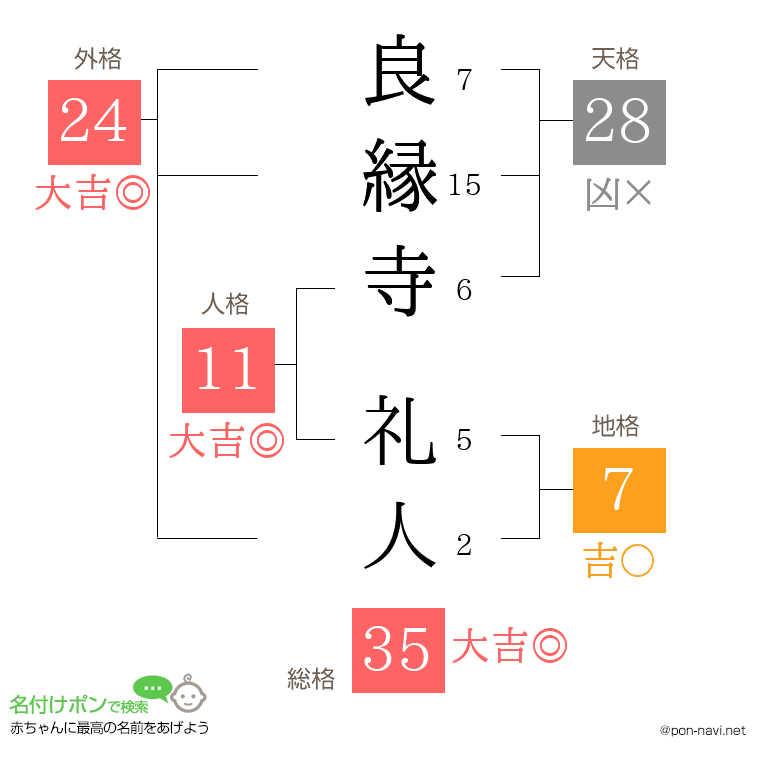 良縁寺 礼人さんの姓名判断結果