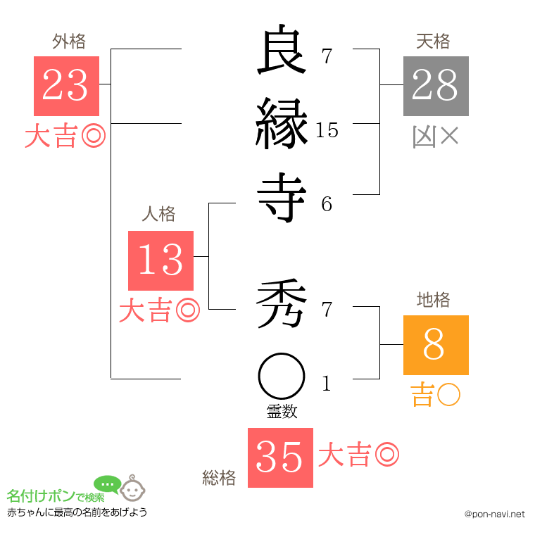 良縁寺 秀さんの姓名判断結果
