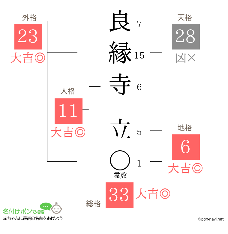 良縁寺 立さんの姓名判断結果