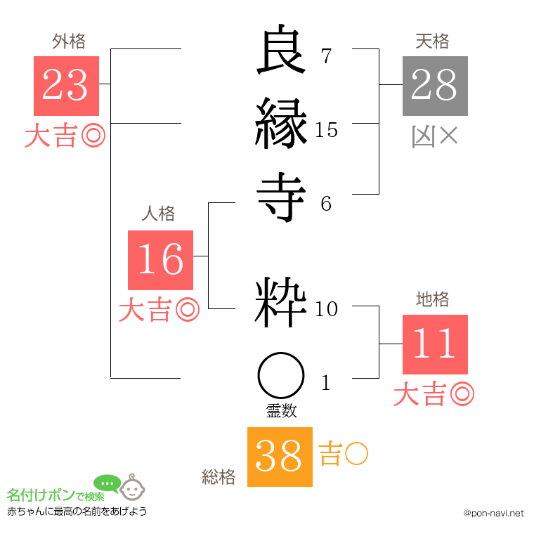 良縁寺 粋さんの姓名判断結果
