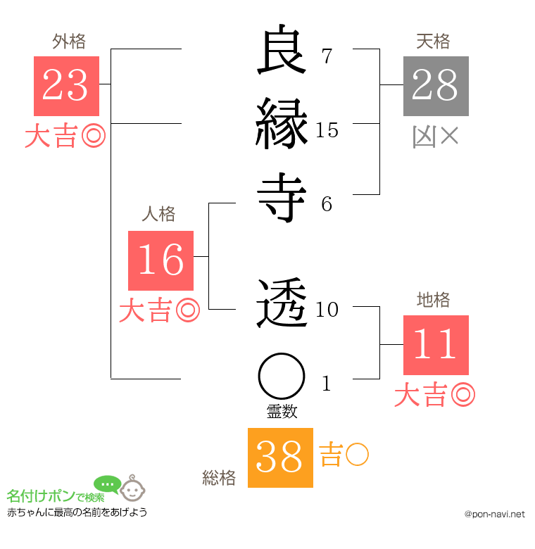 良縁寺 透さんの姓名判断結果