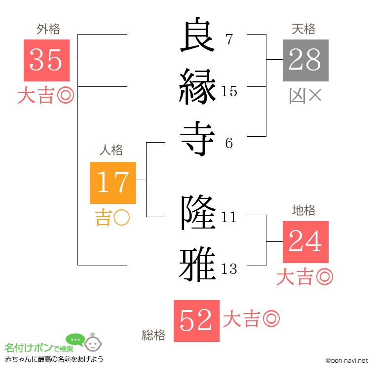 良縁寺 隆雅さんの姓名判断結果