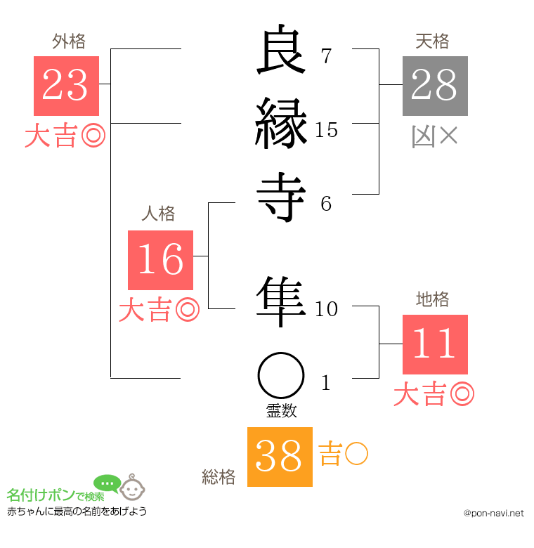 良縁寺 隼さんの姓名判断結果