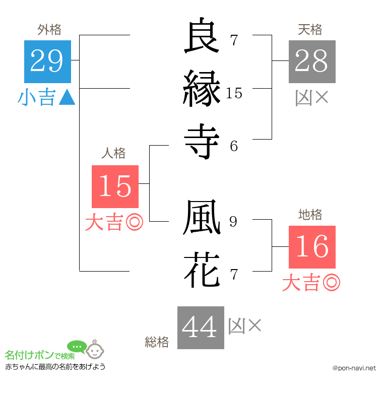 良縁寺 風花さんの姓名判断結果