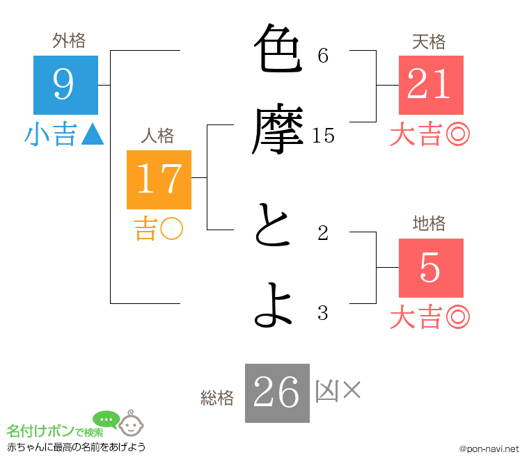 色摩 とよさんの姓名判断結果