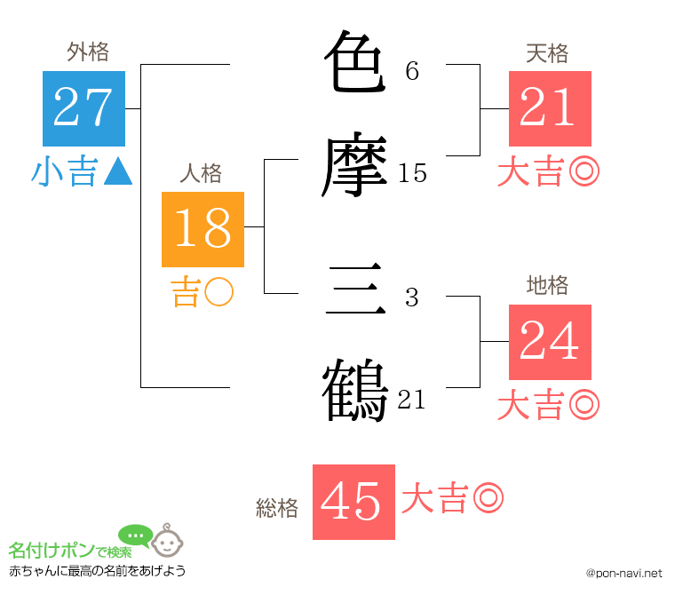 色摩 三鶴さんの姓名判断結果