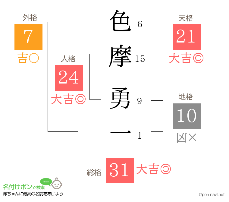 色摩 勇一さんの姓名判断結果