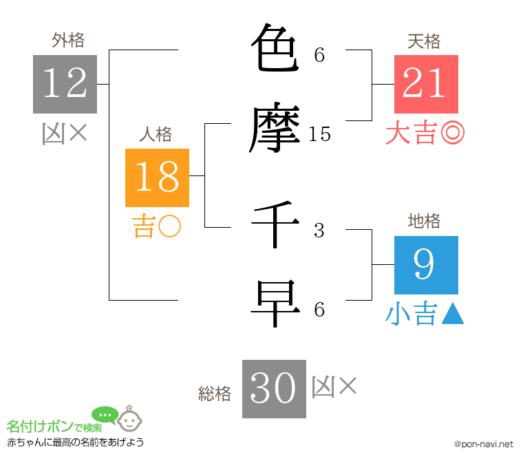 色摩 千早さんの姓名判断結果