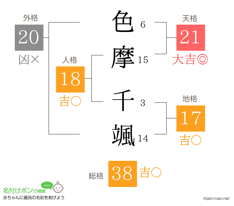 色摩 千颯さんの姓名判断結果