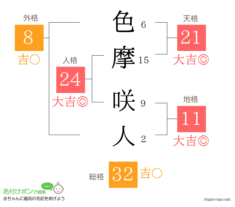 色摩 咲人さんの姓名判断結果