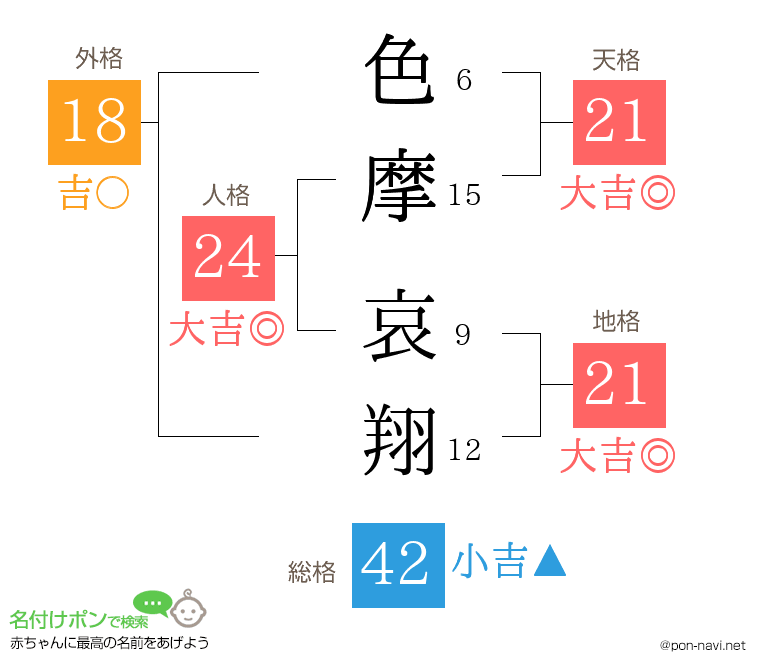 色摩 哀翔さんの姓名判断結果