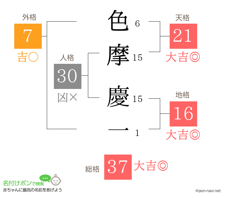 色摩 慶一さんの姓名判断結果