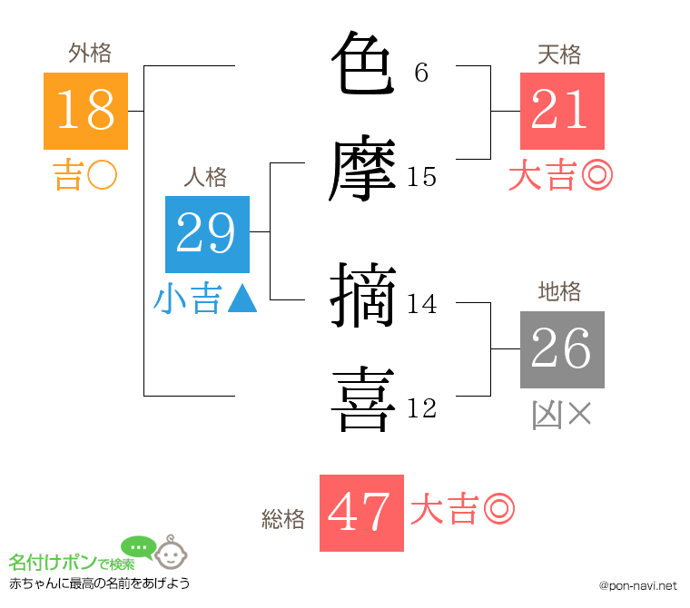 色摩 摘喜さんの姓名判断結果
