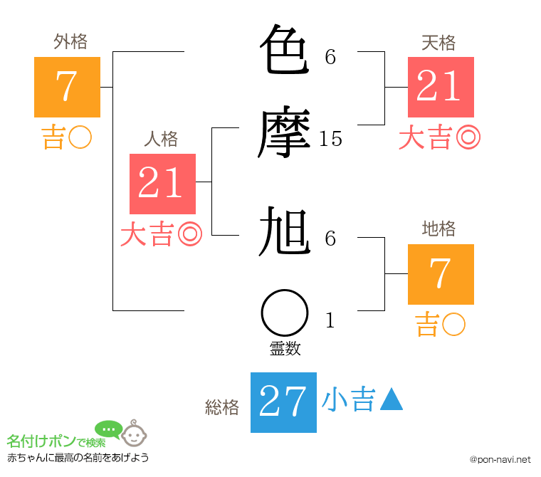 色摩 旭さんの姓名判断結果