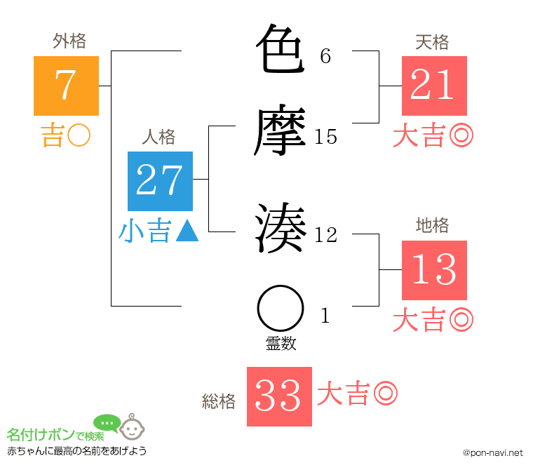 色摩 湊さんの姓名判断結果