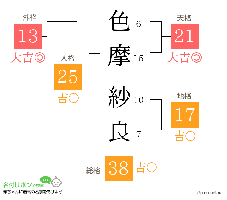 色摩 紗良さんの姓名判断結果
