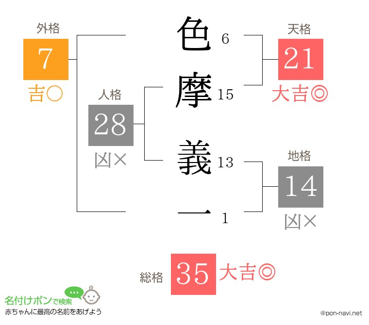 色摩 義一さんの姓名判断結果