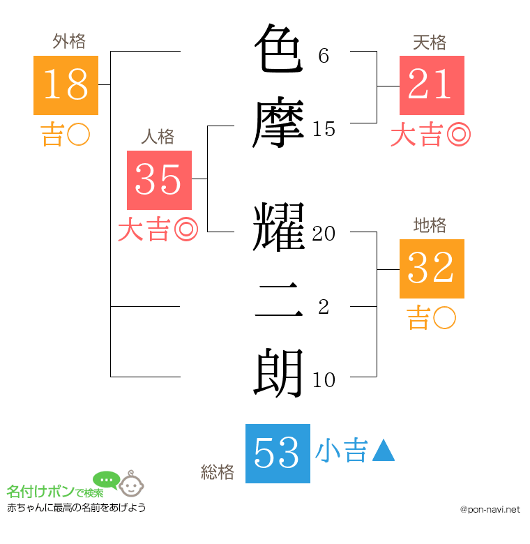 色摩 耀二朗さんの姓名判断結果