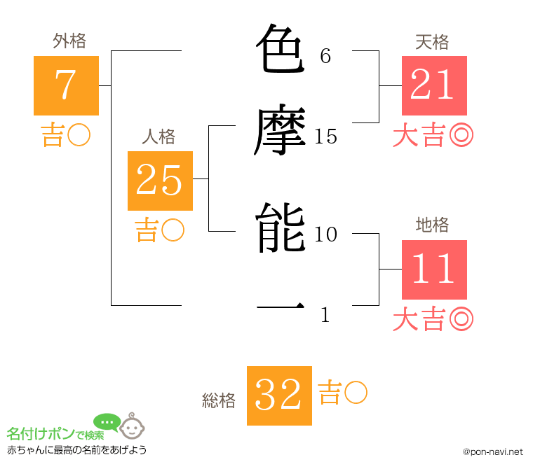 色摩 能一さんの姓名判断結果