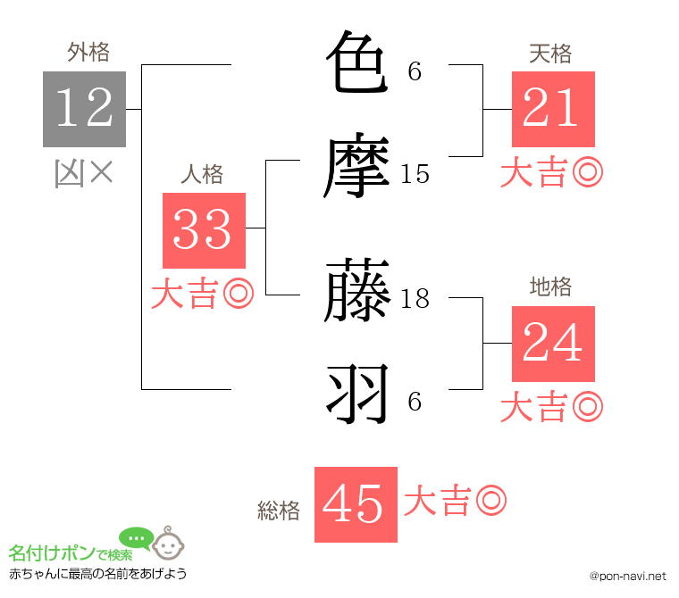 色摩 藤羽さんの姓名判断結果