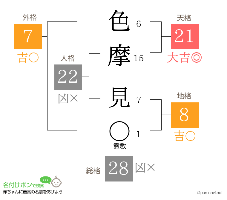 色摩 見さんの姓名判断結果