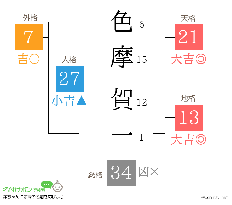 色摩 賀一さんの姓名判断結果