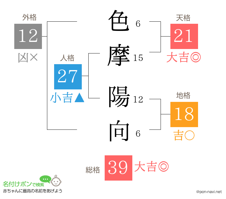 色摩 陽向さんの姓名判断結果