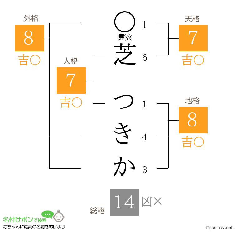 芝 つきかさんの姓名判断結果