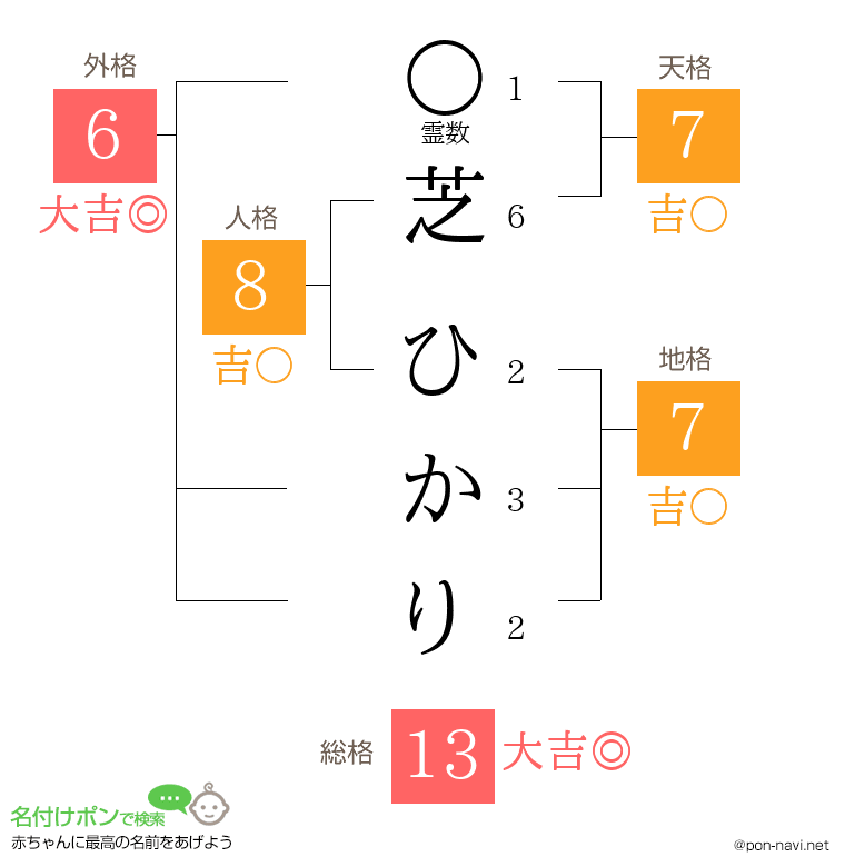 芝 ひかりさんの姓名判断結果