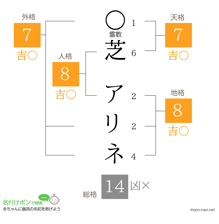 芝 アリネさんの姓名判断結果