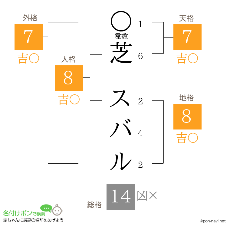 芝 スバルさんの姓名判断結果