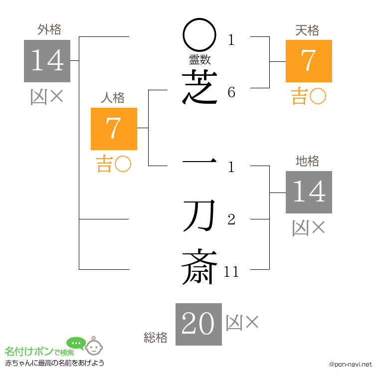 芝 一刀斎さんの姓名判断結果