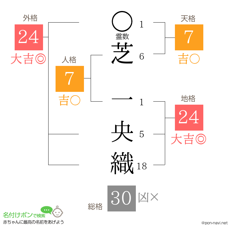 芝 一央織さんの姓名判断結果
