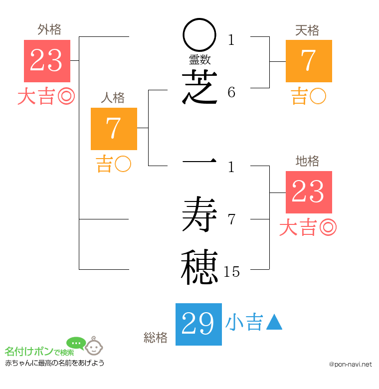 芝 一寿穂さんの姓名判断結果