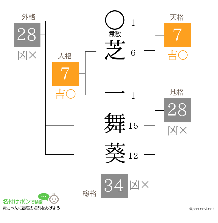 芝 一舞葵さんの姓名判断結果